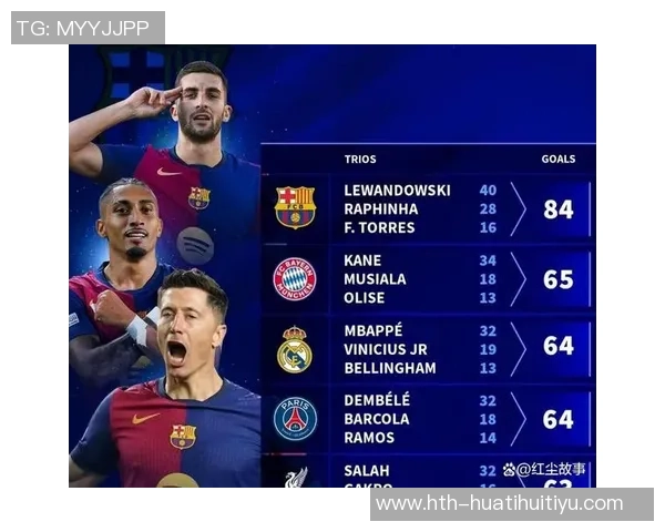 自2019-20赛季以来欧冠进球榜莱万领先哈兰德紧随其后